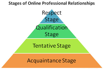 Stages of online expert relationship