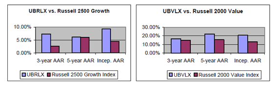 compare charts returns of Essex Property Trust common funds