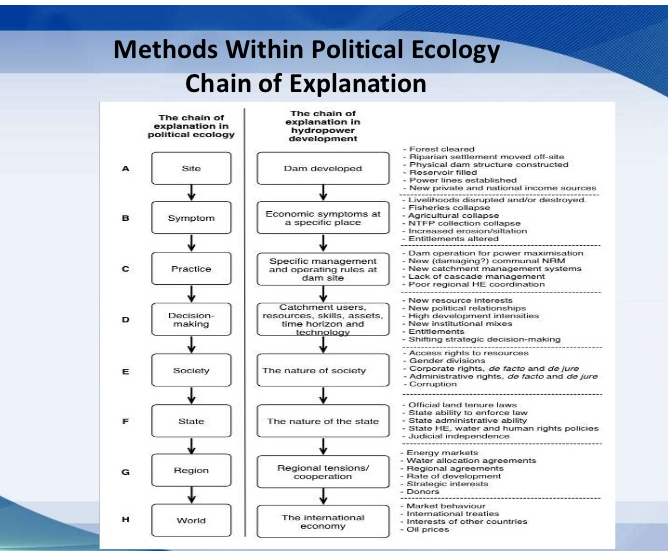 Methods within political ecology chain of explanation